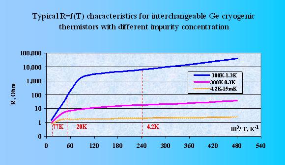 II.  Helium & Ultra-Low Temperature Range